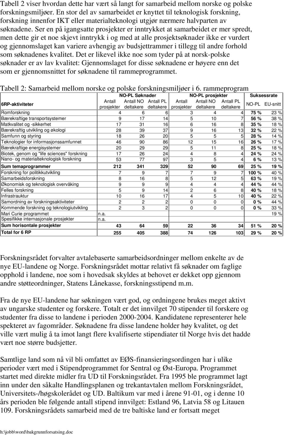 Ser en på igangsatte prosjekter er inntrykket at samarbeidet er mer spredt, men dette gir et noe skjevt inntrykk i og med at alle prosjektsøknader ikke er vurdert og gjennomslaget kan variere