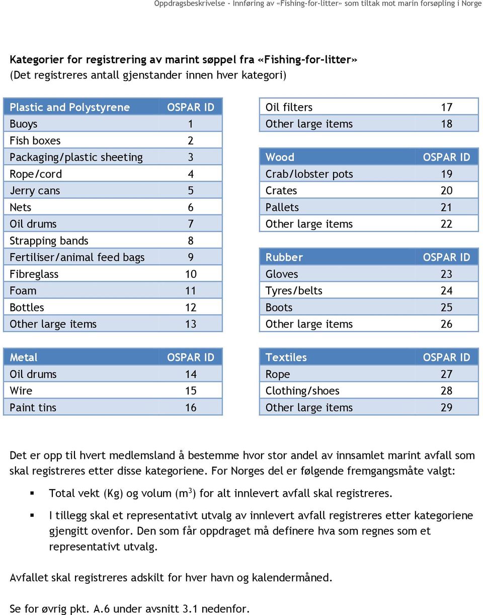 OSPAR ID Crab/lobster pots 19 Crates 20 Pallets 21 Other large items 22 Rubber OSPAR ID Gloves 23 Tyres/belts 24 Boots 25 Other large items 26 Metal OSPAR ID Oil drums 14 Wire 15 Paint tins 16