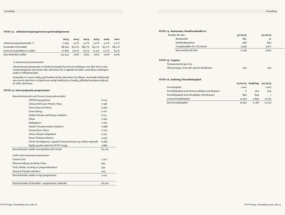 Kostn til anskaffelse av midler 10 896 10,6 % 8,3 % 11,4 % 11,2 % 8,5 % Sum forbrukte midler 103 255 100% 100% 100% 100% 100% *) Administrasjonskostnader Administrasjonskostnader er direkte kostnader