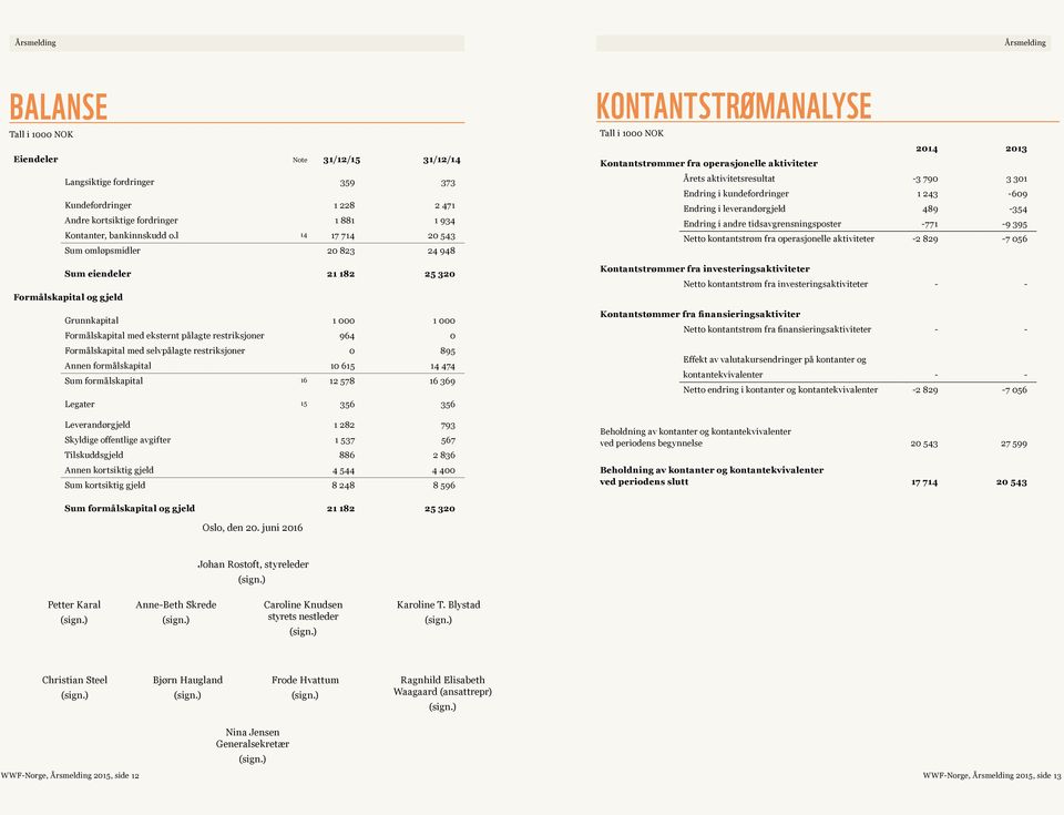 l 14 17 714 20 543 Sum omløpsmidler 20 823 24 948 Sum eiendeler 21 182 25 320 Formålskapital og gjeld Grunnkapital 1 000 1 000 Formålskapital med eksternt pålagte restriksjoner 964 0 Formålskapital