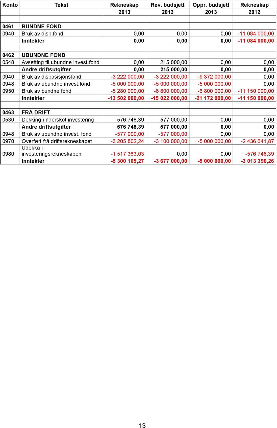 fond 0,00 215 000,00 0,00 0,00 Andre driftsutgifter 0,00 215 000,00 0,00 0,00 0940 Bruk av disposisjonsfond -3 222 000,00-3 222 000,00-9 372 000,00 0,00 0948 Bruk av ubundne invest.