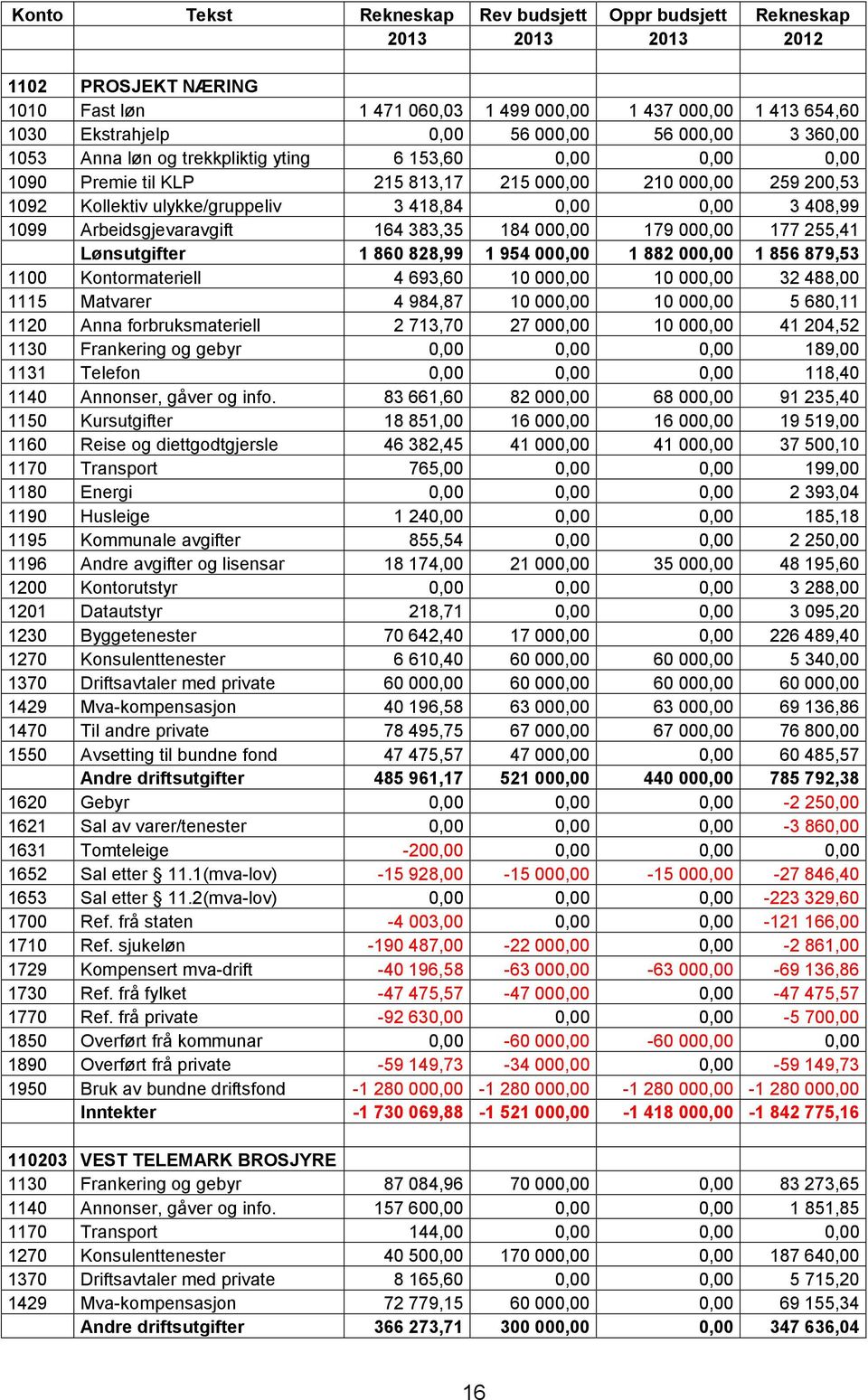 Lønsutgifter 1 860 828,99 1 954 000,00 1 882 000,00 1 856 879,53 1100 Kontormateriell 4 693,60 10 000,00 10 000,00 32 488,00 1115 Matvarer 4 984,87 10 000,00 10 000,00 5 680,11 1120 Anna