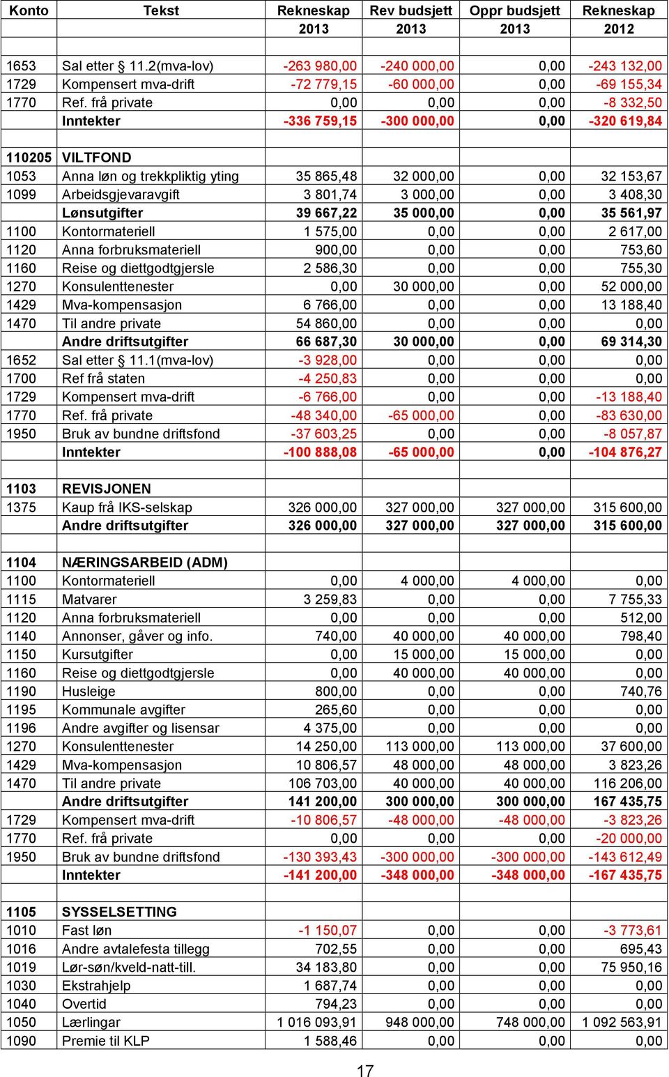 801,74 3 000,00 0,00 3 408,30 Lønsutgifter 39 667,22 35 000,00 0,00 35 561,97 1100 Kontormateriell 1 575,00 0,00 0,00 2 617,00 1120 Anna forbruksmateriell 900,00 0,00 0,00 753,60 1160 Reise og