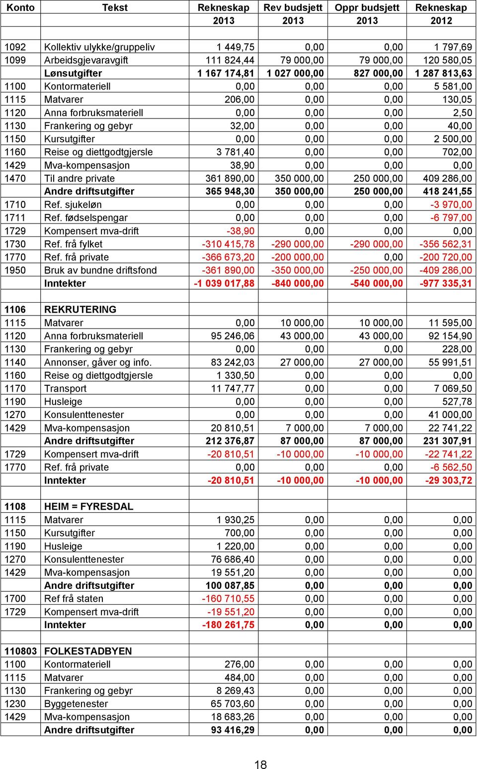 0,00 0,00 2 500,00 1160 Reise og diettgodtgjersle 3 781,40 0,00 0,00 702,00 1429 Mva-kompensasjon 38,90 0,00 0,00 0,00 1470 Til andre private 361 890,00 350 000,00 250 000,00 409 286,00 Andre