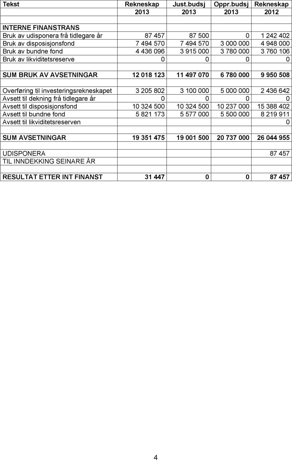 000 3 780 000 3 760 106 Bruk av likviditetsreserve 0 0 0 0 SUM BRUK AV AVSETNINGAR 12 018 123 11 497 070 6 780 000 9 950 508 Overføring til investeringsrekneskapet 3 205 802 3 100 000 5 000 000 2 436