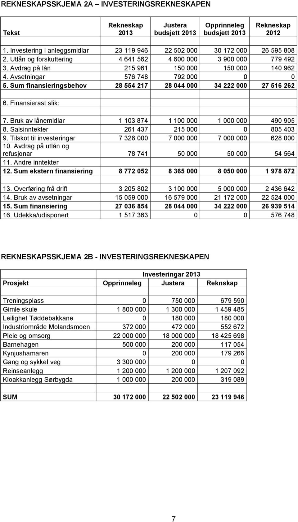 Avsetningar 576 748 792 000 0 0 5. Sum finansieringsbehov 28 554 217 28 044 000 34 222 000 27 516 262 6. Finansierast slik: 7. Bruk av lånemidlar 1 103 874 1 100 000 1 000 000 490 905 8.