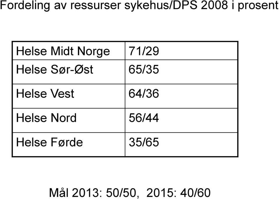 Sør-Øst 65/35 Helse Vest 64/36 Helse Nord