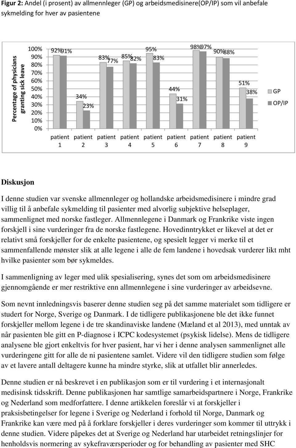 arbeidsmedisinere i mindre grad villig til å anbefale sykmelding til pasienter med alvorlig subjektive helseplager, sammenlignet med norske fastleger.