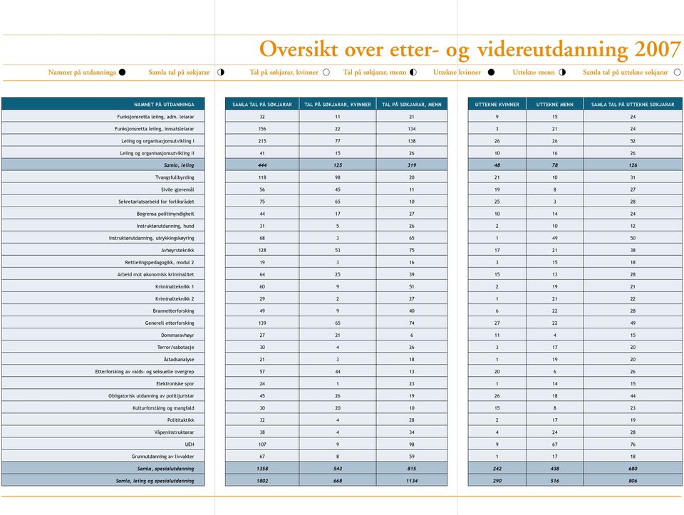 leiarar Funksjonsretta leiing, innsatsleiarar Leiing og organisasjonsutvikling I Leiing og organisasjonsutvikling II Samla, leiing Tvangsfullbyrding Sivile gjeremål Sekretariatsarbeid for