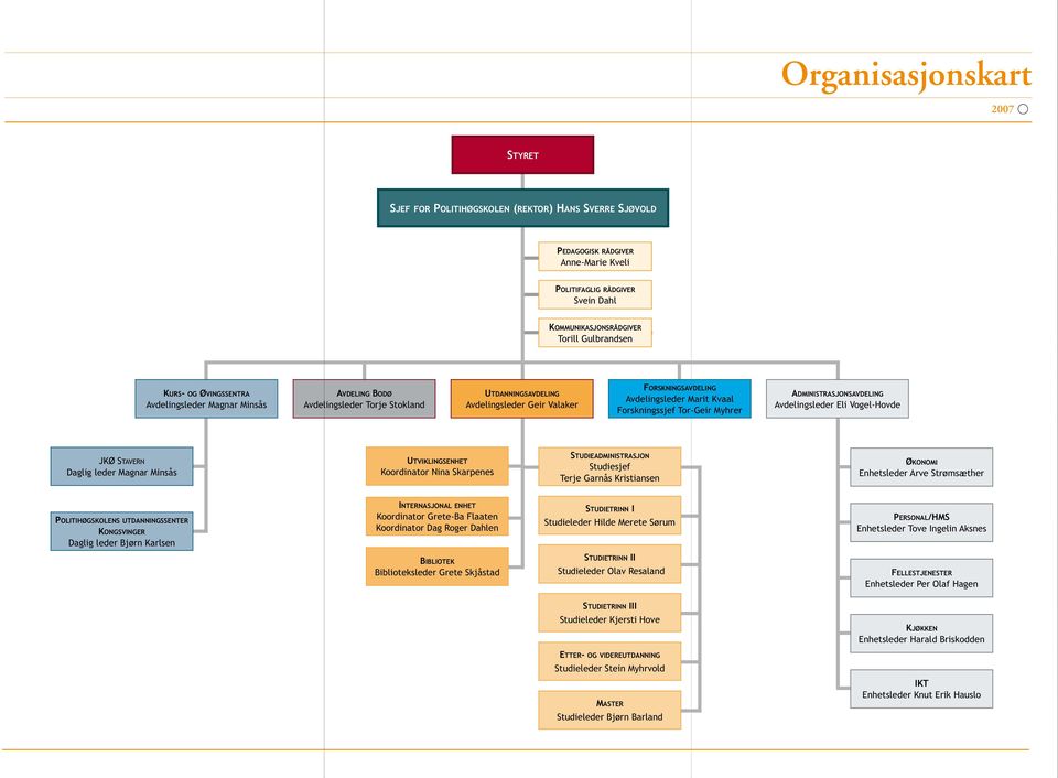 Forskningssjef Tor-Geir Myhrer ADMINISTRASJONSAVDELING Avdelingsleder Eli Vogel-Hovde JKØ STAVERN Daglig leder Magnar Minsås UTVIKLINGSENHET Koordinator Nina Skarpenes STUDIEADMINISTRASJON Studiesjef