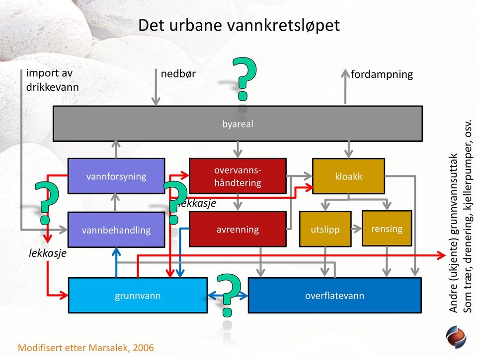 vannforsyning overvannshåndtering kloakk lekkasje vannbehandling avrenning