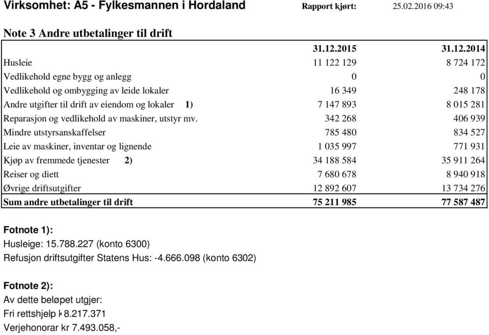 eiendom og lokaler 1) 7 147 893 8 015 281 Reparasjon og vedlikehold av maskiner, utstyr mv.