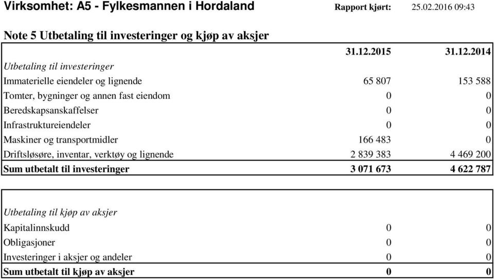 153 588 Tomter, bygninger og annen fast eiendom 0 0 Beredskapsanskaffelser 0 0 Infrastruktureiendeler 0 0 Maskiner og transportmidler 166