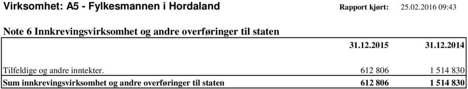 overføringer til staten Tilfeldige og andre inntekter.