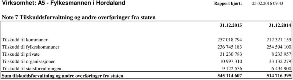 794 212 321 159 Tilskudd til fylkeskommuner 236 745 183 254 594 100 Tilskudd til private 31 230 783 8