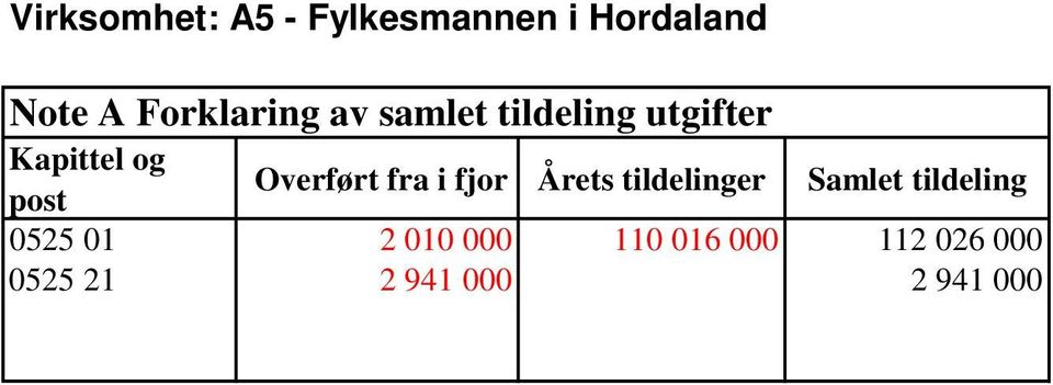 tildelinger Samlet tildeling 0525 01 2 010 000