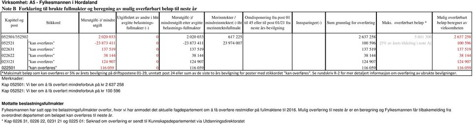 01/21 fra neste års bevilgning Innsparinger(-) Sum grunnlag for overføring Maks.