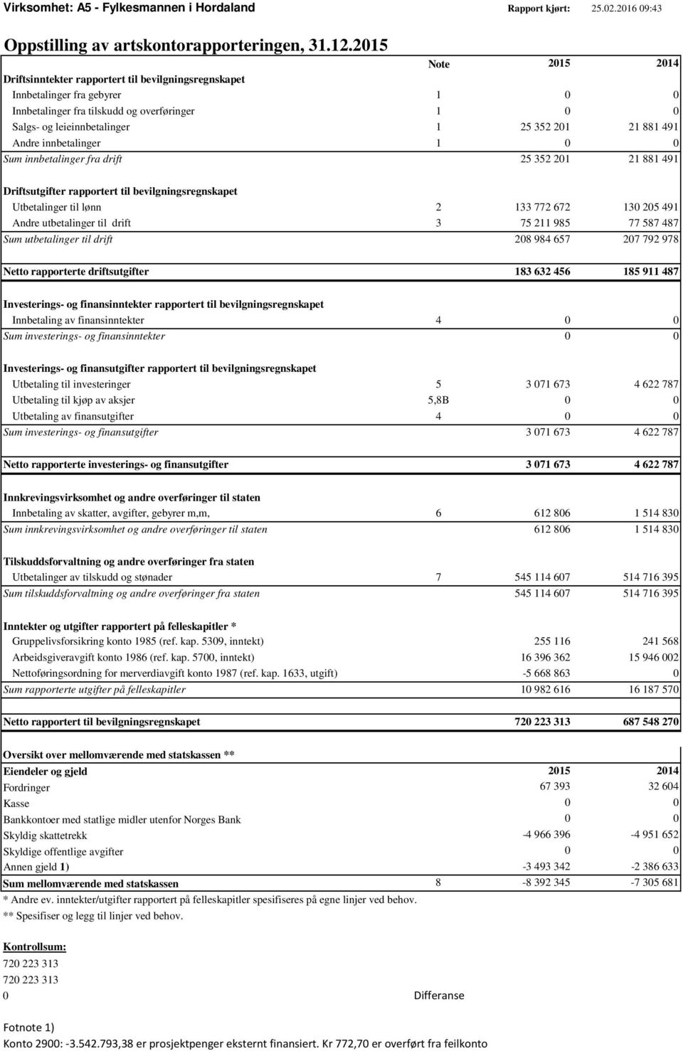 881 491 Andre innbetalinger 1 0 0 Sum innbetalinger fra drift 25 352 201 21 881 491 Driftsutgifter rapportert til bevilgningsregnskapet Utbetalinger til lønn 2 133 772 672 130 205 491 Andre