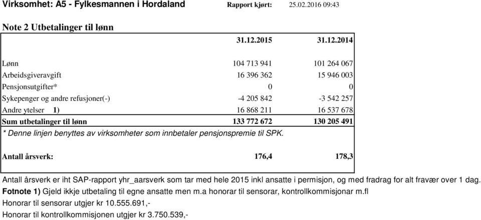 257 Andre ytelser 1) 16 868 211 16 537 678 Sum utbetalinger til lønn 133 772 672 130 205 491 * Denne linjen benyttes av virksomheter som innbetaler pensjonspremie til SPK.