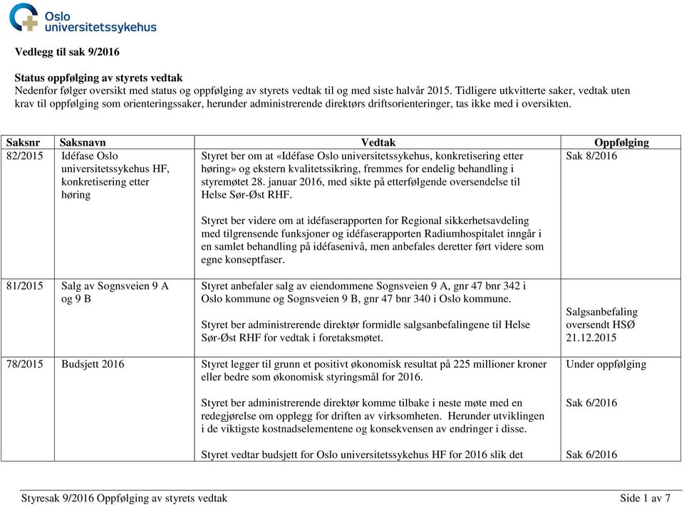 Saksnr Saksnavn Vedtak Oppfølging 82/2015 Idéfase Oslo universitetssykehus HF, konkretisering etter høring Styret ber om at «Idéfase Oslo universitetssykehus, konkretisering etter høring» og ekstern