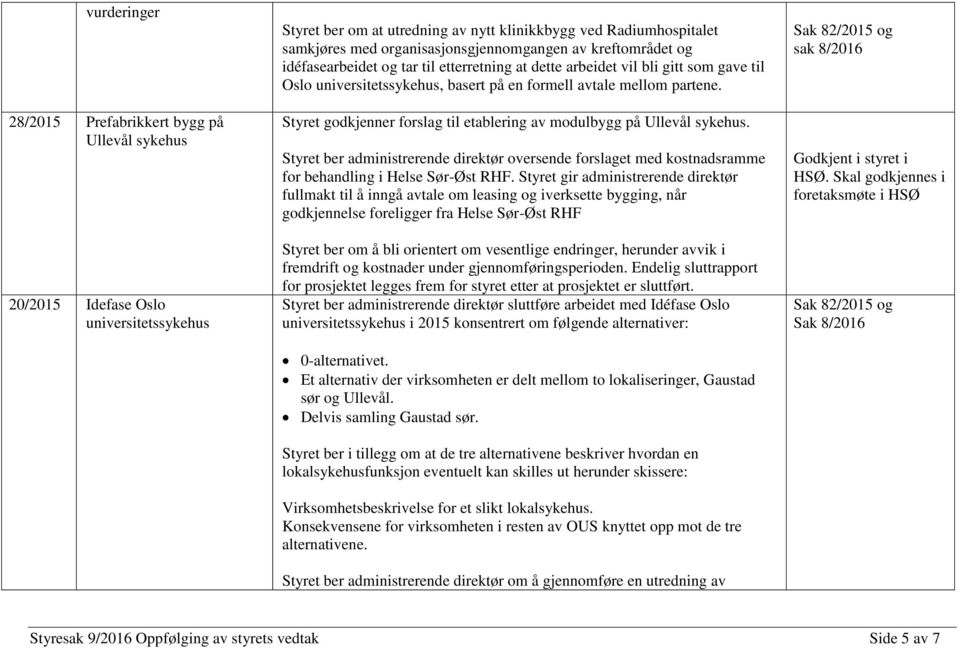 Styret godkjenner forslag til etablering av modulbygg på Ullevål sykehus. Styret ber administrerende direktør oversende forslaget med kostnadsramme for behandling i Helse Sør-Øst RHF.