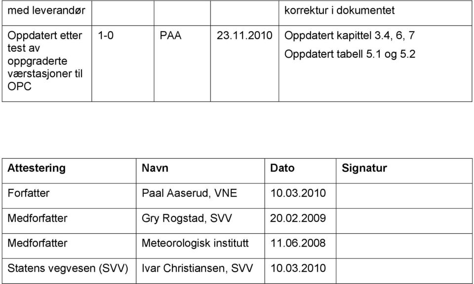 2 Attestering Navn Dato Signatur Forfatter Paal Aaserud, VNE 10.03.