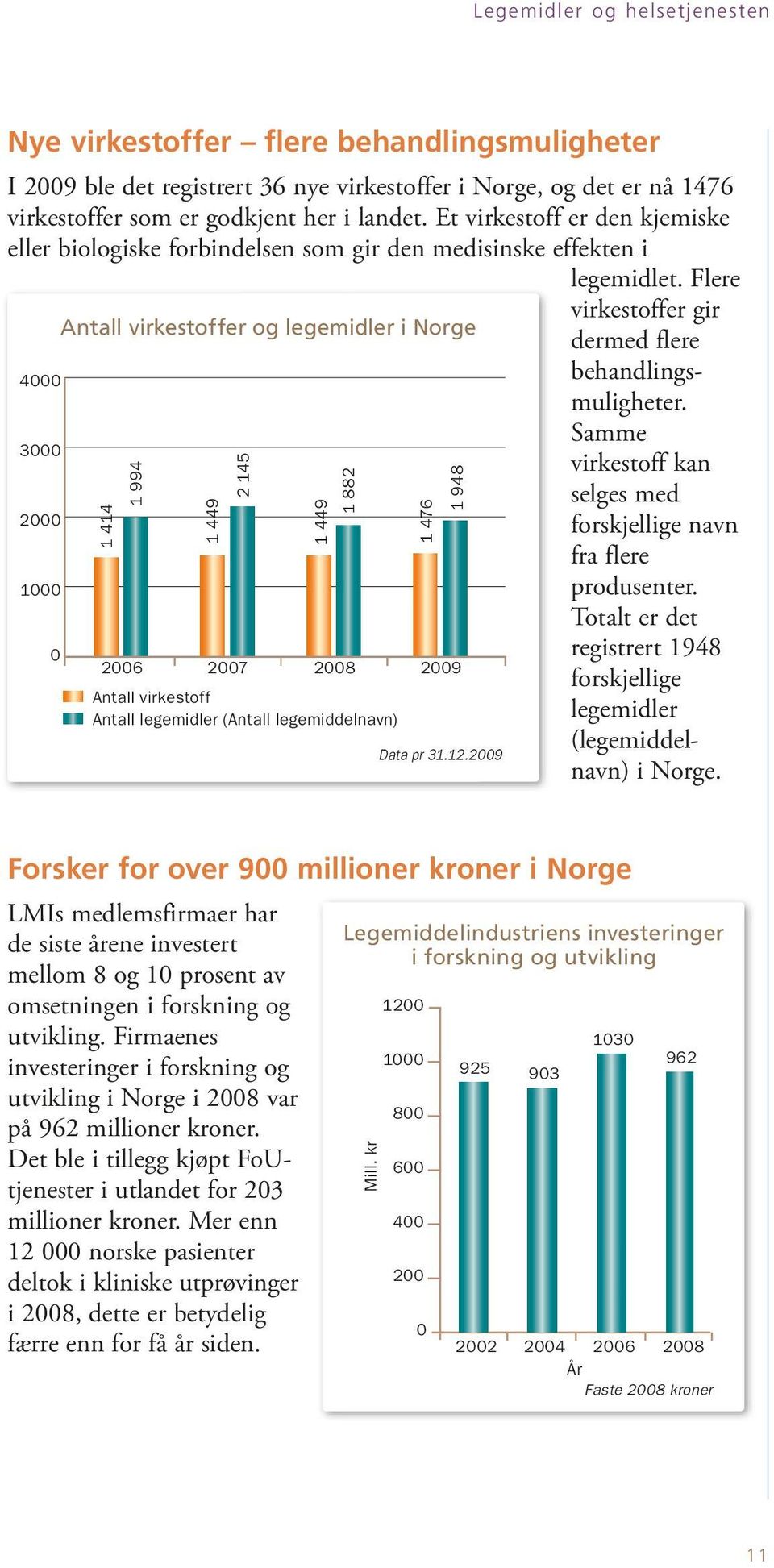 Flere 4000 3000 2000 1000 0 Antall virkestoffer og legemidler i Norge 1 414 1 994 2006 1 449 2 145 2007 1 449 1 882 2008 Antall virkestoff Antall legemidler (Antall legemiddelnavn) 1 476 1 948 2009