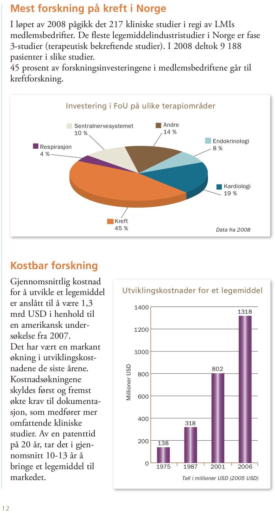 45 prosent av forskningsinvesteringene i medlemsbedriftene går til kreftforskning.