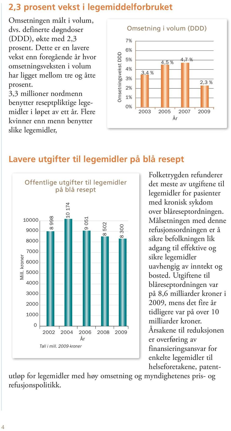 Flere kvinner enn menn benytter slike legemidler, Omsetningsvekst DDD Omsetning i volum (DDD) 7% 6% 5% 4% 3% 2% 1% 0% 3,4 % 2003 4,5 % 4,7 % 2005 2007 År 2,3 % 2009 Lavere utgifter til legemidler på