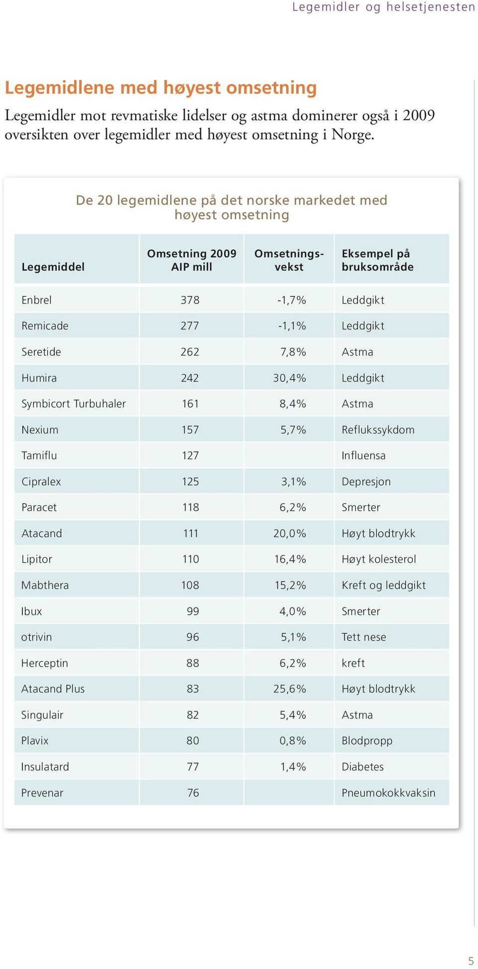 262 7,8% Astma Humira 242 30,4% Leddgikt Symbicort Turbuhaler 161 8,4% Astma Nexium 157 5,7% Reflukssykdom Tamiflu 127 Influensa Cipralex 125 3,1% Depresjon Paracet 118 6,2% Smerter Atacand 111 20,0%