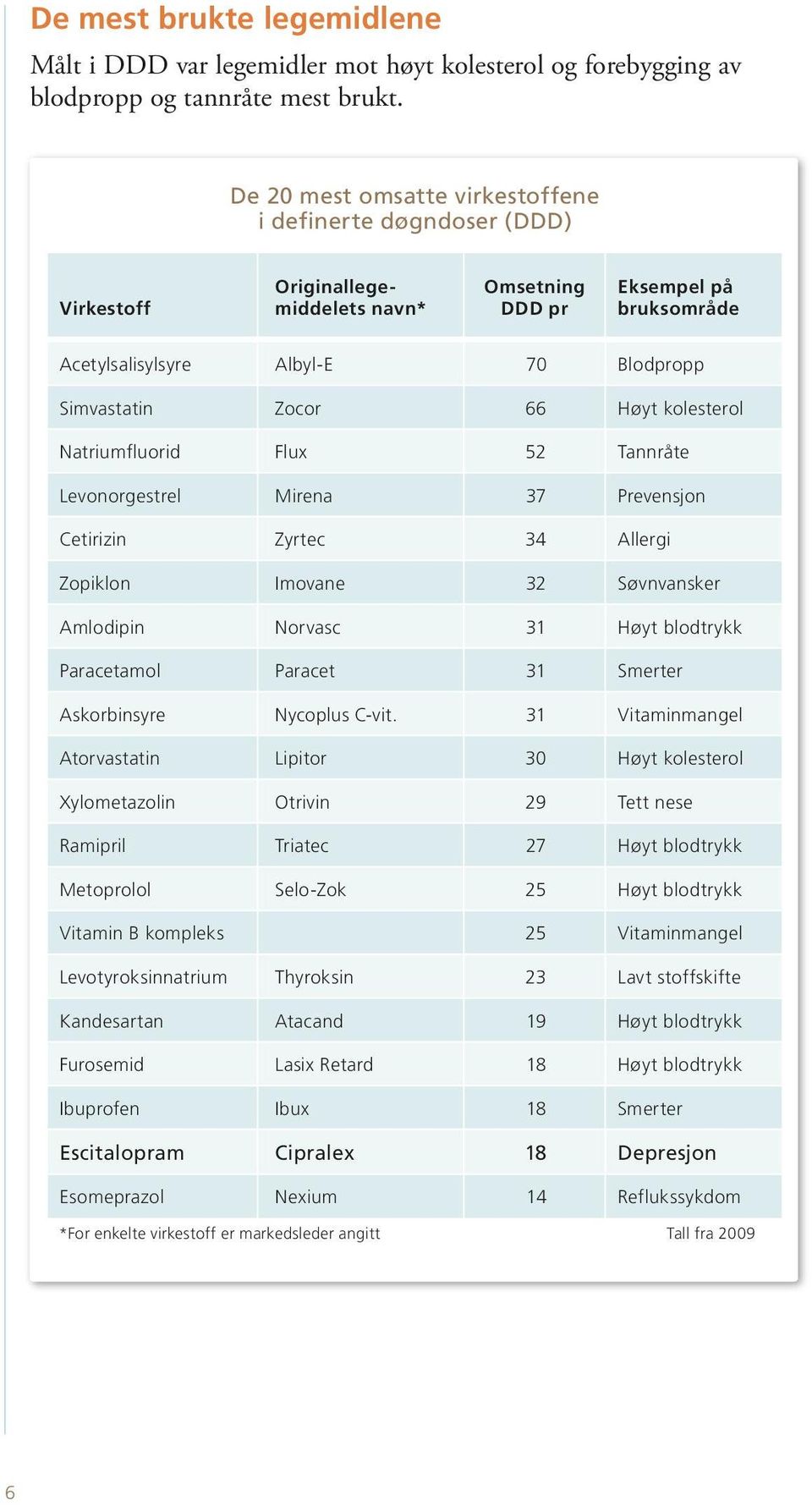 66 Høyt kolesterol Natriumfluorid Flux 52 Tannråte Levonorgestrel Mirena 37 Prevensjon Cetirizin Zyrtec 34 Allergi Zopiklon Imovane 32 Søvnvansker Amlodipin Norvasc 31 Høyt blodtrykk Paracetamol