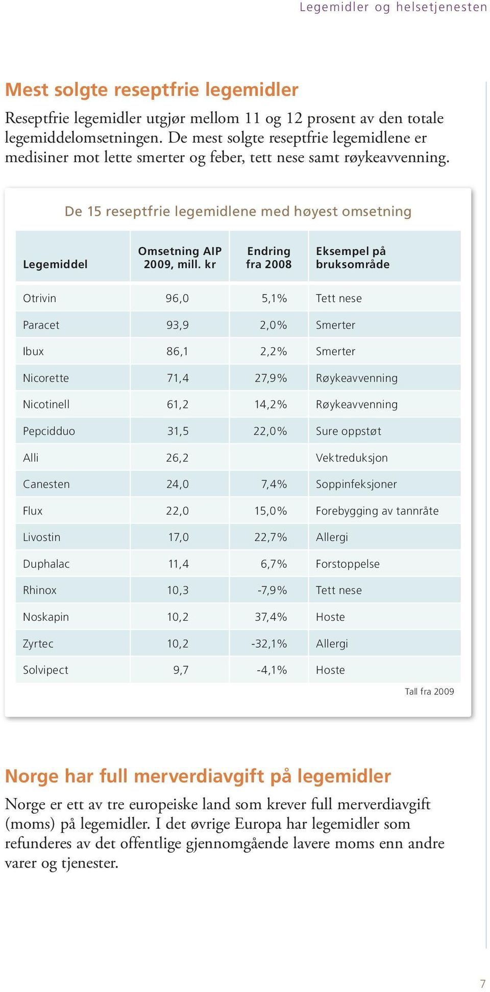 kr Endring fra 2008 Eksempel på bruksområde Otrivin 96,0 5,1% Tett nese Paracet 93,9 2,0% Smerter Ibux 86,1 2,2% Smerter Nicorette 71,4 27,9% Røykeavvenning Nicotinell 61,2 14,2% Røykeavvenning