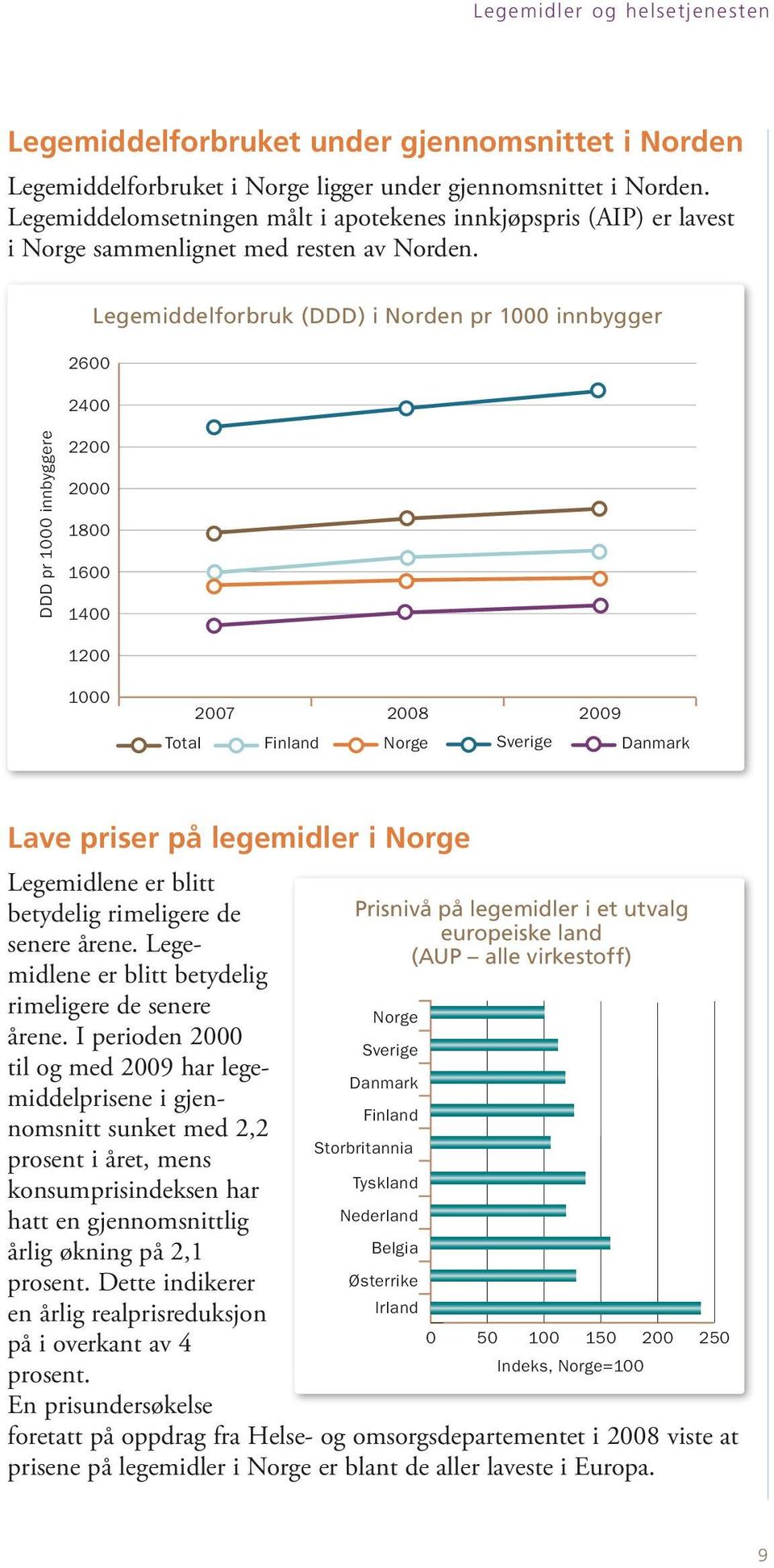 2600 2400 Legemiddelforbruk (DDD) i Norden pr 1000 innbygger DDD pr 1000 innbyggere 2200 2000 1800 1600 1400 1200 1000 2007 2008 2009 Total Finland Norge Sverige Danmark Lave priser på legemidler i