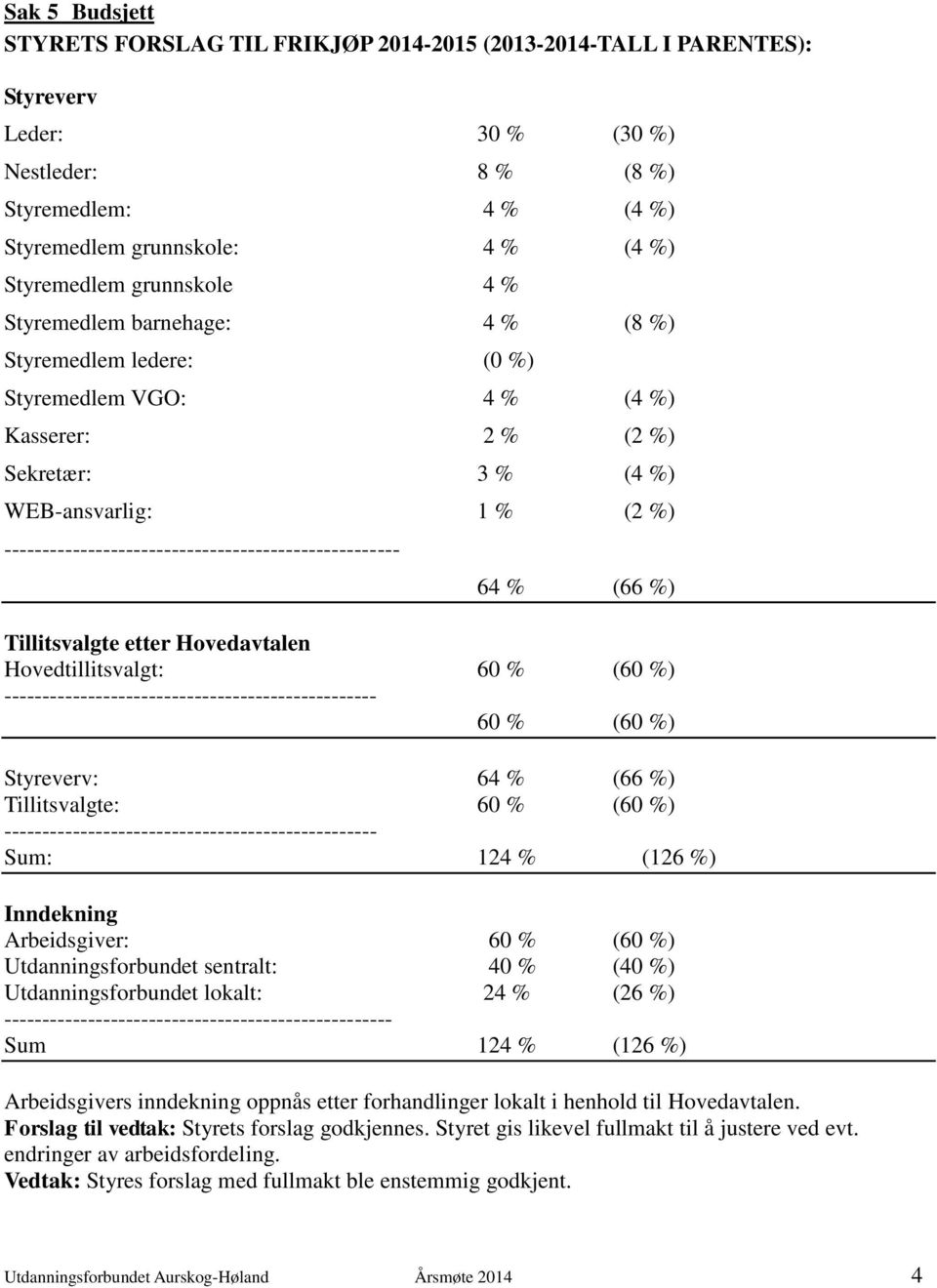 ---------------------------------------------------- 64 % (66 %) Tillitsvalgte etter Hovedavtalen Hovedtillitsvalgt: 60 % (60 %) ------------------------------------------------- 60 % (60 %)