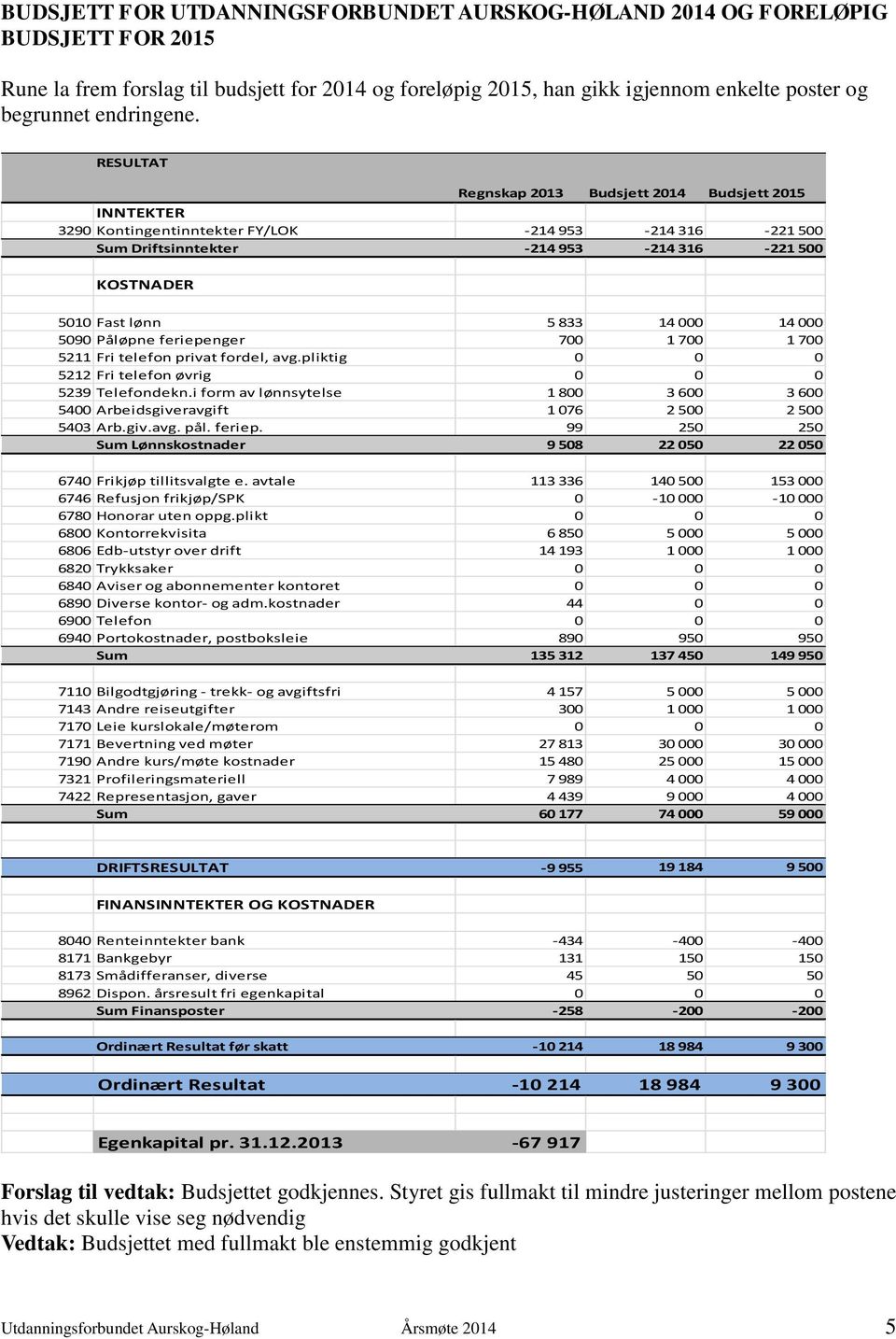 RESULTAT Regnskap 2013 Budsjett 2014 Budsjett 2015 INNTEKTER 3290 Kontingentinntekter FY/LOK -214 953-214 316-221 500 Sum Driftsinntekter -214 953-214 316-221 500 KOSTNADER 5010 Fast lønn 5 833 14