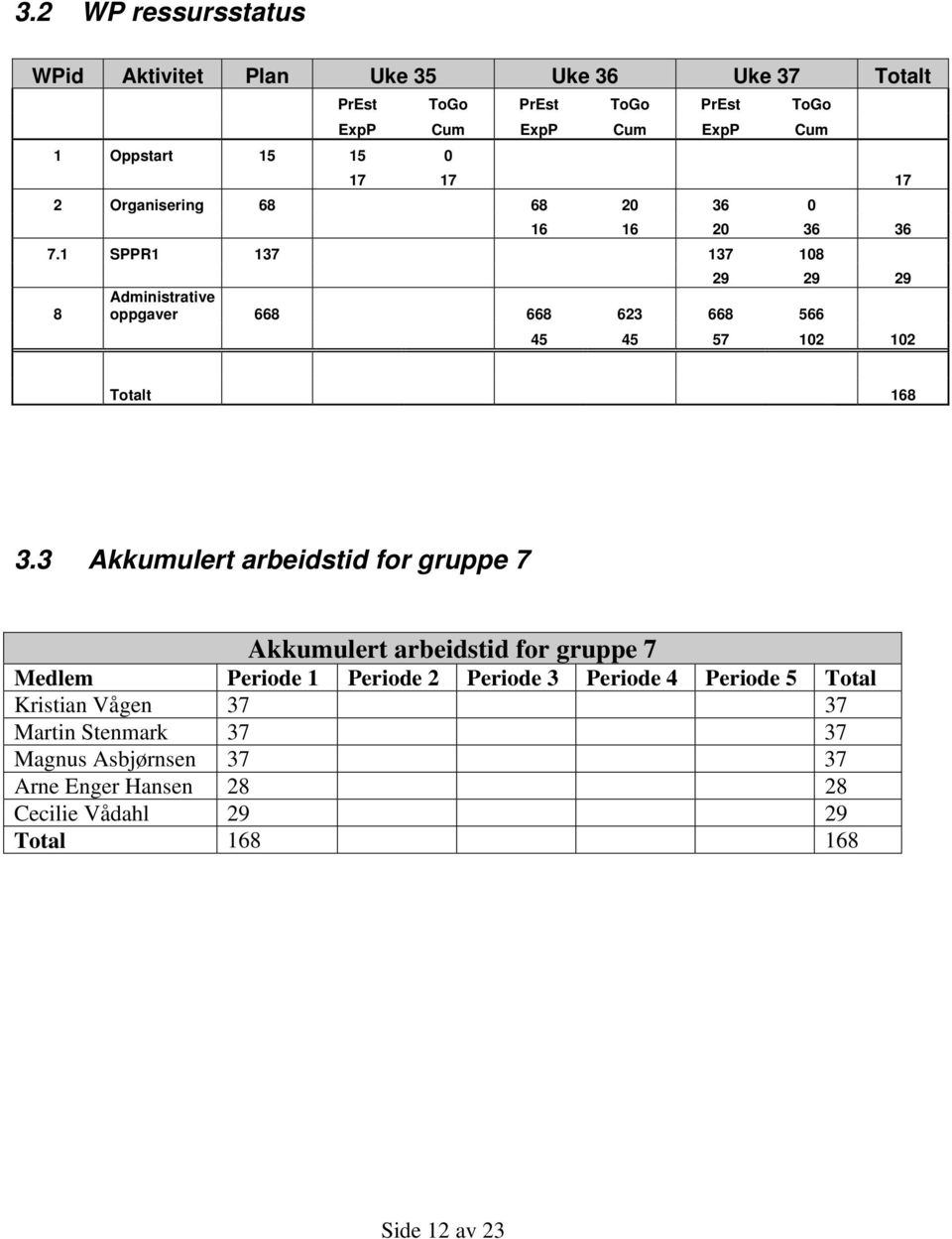 1 SPPR1 137 137 108 8 29 29 29 Administrative oppgaver 668 668 623 668 566 45 45 57 102 102 Totalt 168 3.