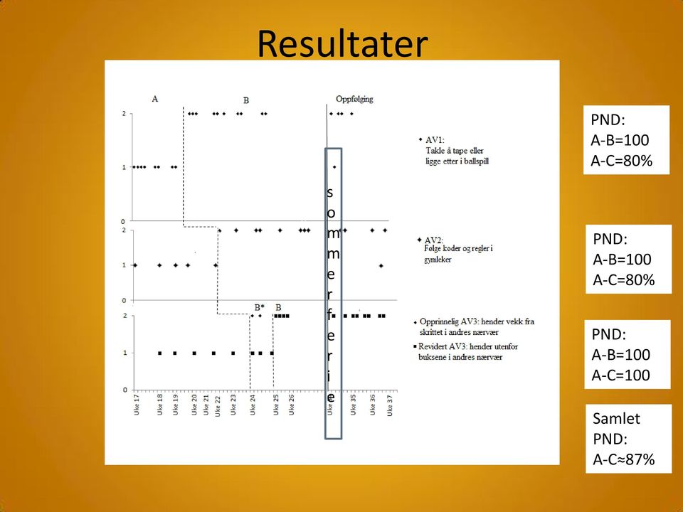 e PND: A-B=100 A-C=80% PND: