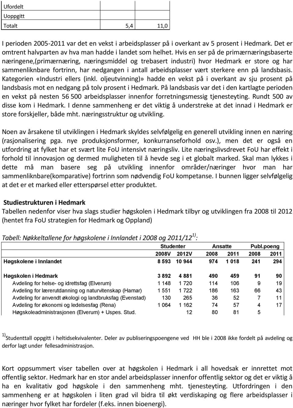 sterkere enn på landsbasis. Kategorien «Industri ellers (inkl. oljeutvinning)» hadde en vekst på i overkant av sju prosent på landsbasis mot en nedgang på tolv prosent i Hedmark.