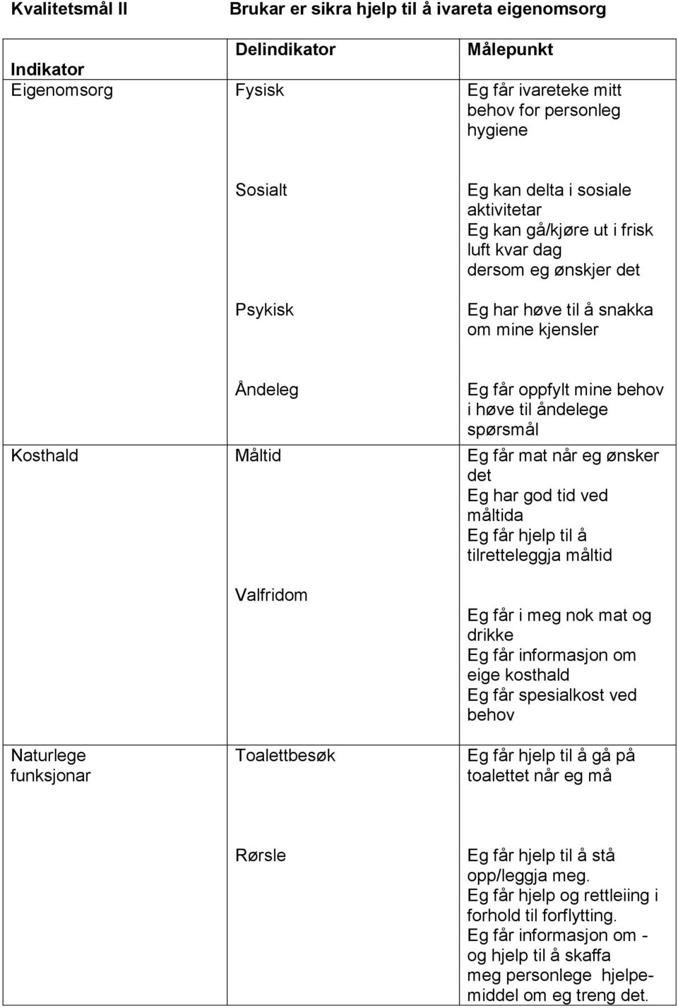 oppfylt mine behov i høve til åndelege spørsmål Eg får mat når eg ønsker det Eg har god tid ved måltida Eg får hjelp til å tilretteleggja måltid Eg får i meg nok mat og drikke Eg får informasjon om