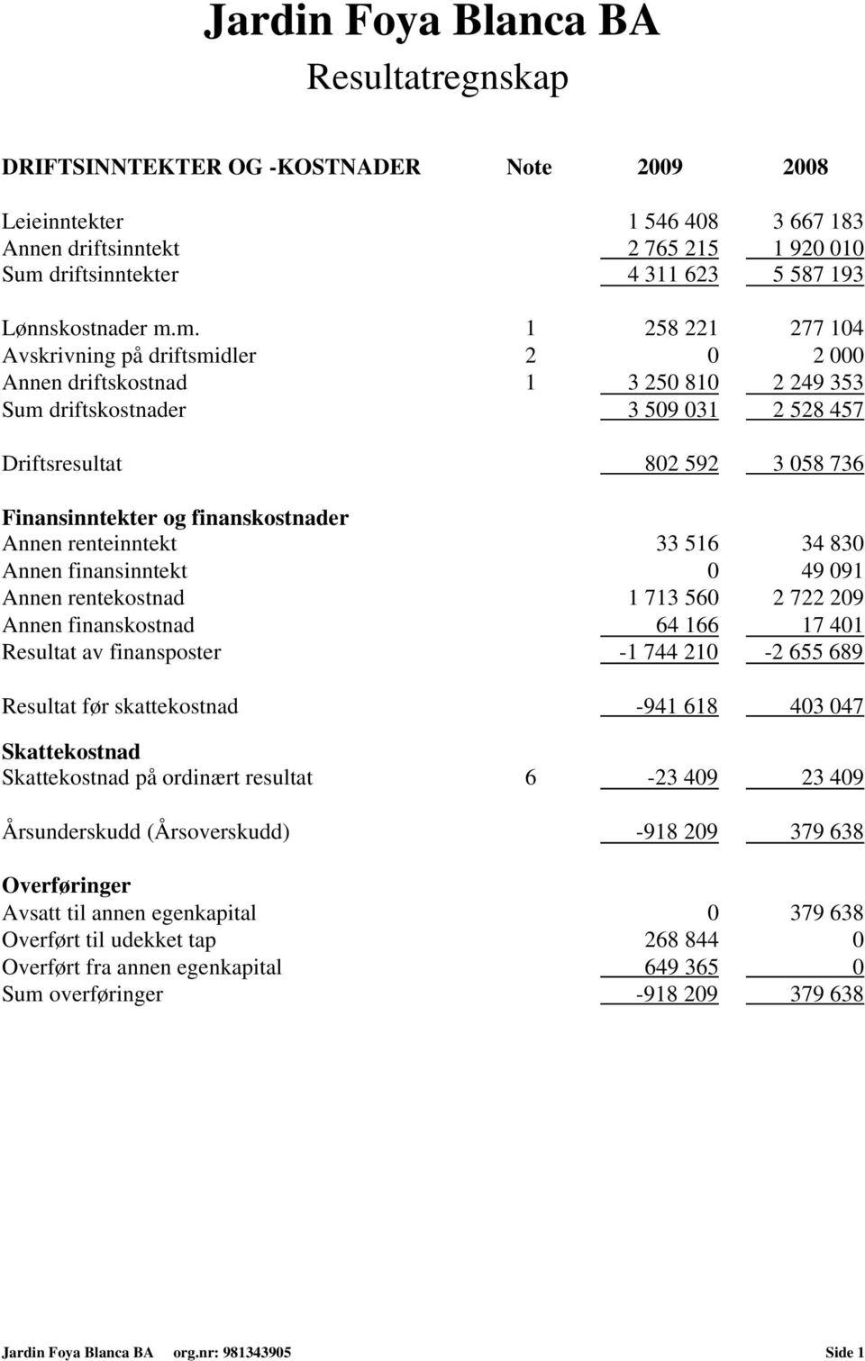 m. 1 258 221 277 104 Avskrivning på driftsmidler 2 0 2 000 Annen driftskostnad 1 3 250 810 2 249 353 Sum driftskostnader 3 509 031 2 528 457 Driftsresultat 802 592 3 058 736 Finansinntekter og