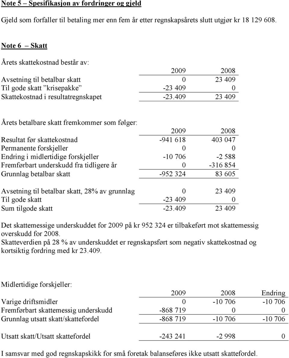 409 23 409 Årets betalbare skatt fremkommer som følger: Resultat før skattekostnad -941 618 403 047 Permanente forskjeller 0 0 Endring i midlertidige forskjeller -10 706-2 588 Fremførbart underskudd