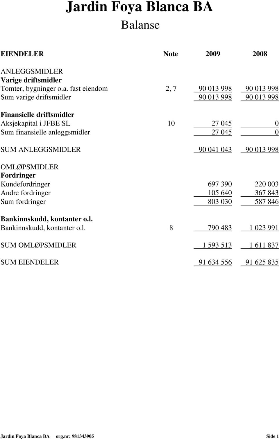 OMLØPSMIDLER Fordringer Kundefordringer 697 390 220 003 Andre fordringer 105 640 367 843 Sum fordringer 803 030 587 846 Bankinnskudd, kontanter o.l.