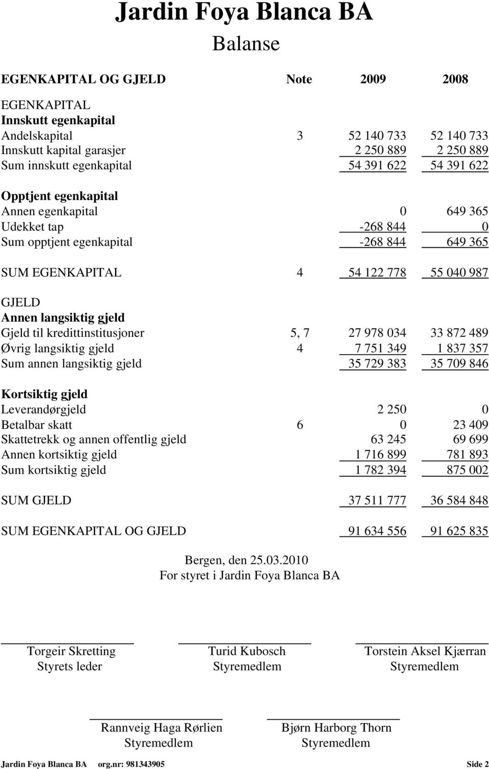 kredittinstitusjoner 5, 7 27 978 034 33 872 489 Øvrig langsiktig gjeld 4 7 751 349 1 837 357 Sum annen langsiktig gjeld 35 729 383 35 709 846 Kortsiktig gjeld Leverandørgjeld 2 250 0 Betalbar skatt 6