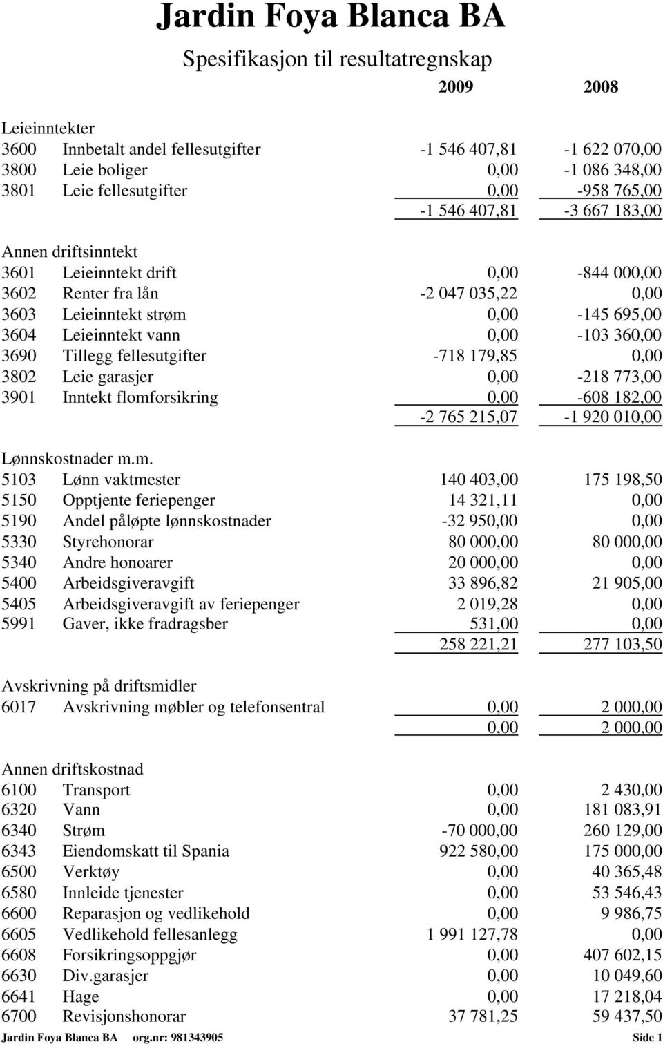 Tillegg fellesutgifter -718 179,85 0,00 3802 Leie garasjer 0,00-218 773,00 3901 Inntekt flomf