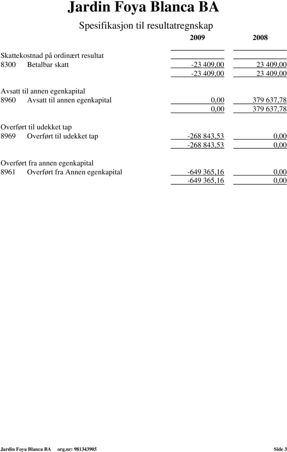 Overført til udekket tap 8969 Overført til udekket tap -268 843,53 0,00-268 843,53 0,00 Overført fra annen