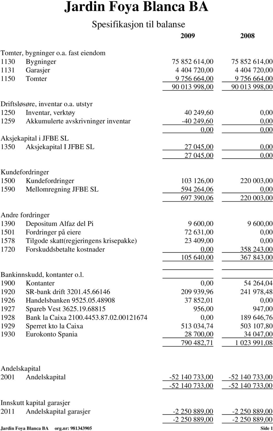 Kundefordringer 1500 Kundefordringer 103 126,00 220 003,00 1590 Mellomregning JFBE SL 594 264,06 0,00 697 390,06 220 003,00 Andre fordringer 1390 Depositum Alfaz del Pi 9 600,00 9 600,00 1501