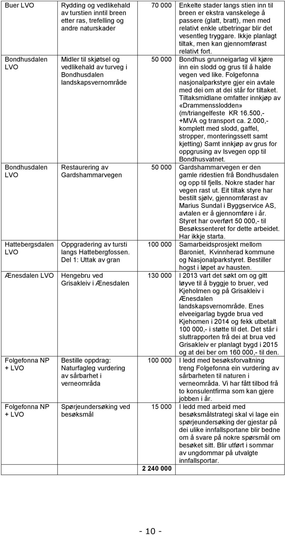 Del 1: Uttak av gran Ænesdalen LVO Hengebru ved Grisakleiv i Ænesdalen Folgefonna NP + LVO Folgefonna NP + LVO Bestille oppdrag: Naturfagleg vurdering av sårbarhet i verneområda Spørjeundersøking ved