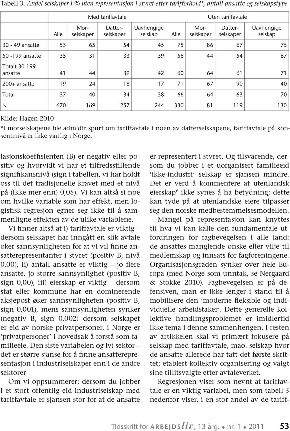 tariffavtale Datterselskaper Uavhengige selskap 30-49 ansatte 53 65 54 45 75 86 67 75 50-199 ansatte 35 31 33 39 56 44 54 67 Totalt 30-199 ansatte 41 44 39 42 60 64 61 71 200+ ansatte 19 24 18 17 71