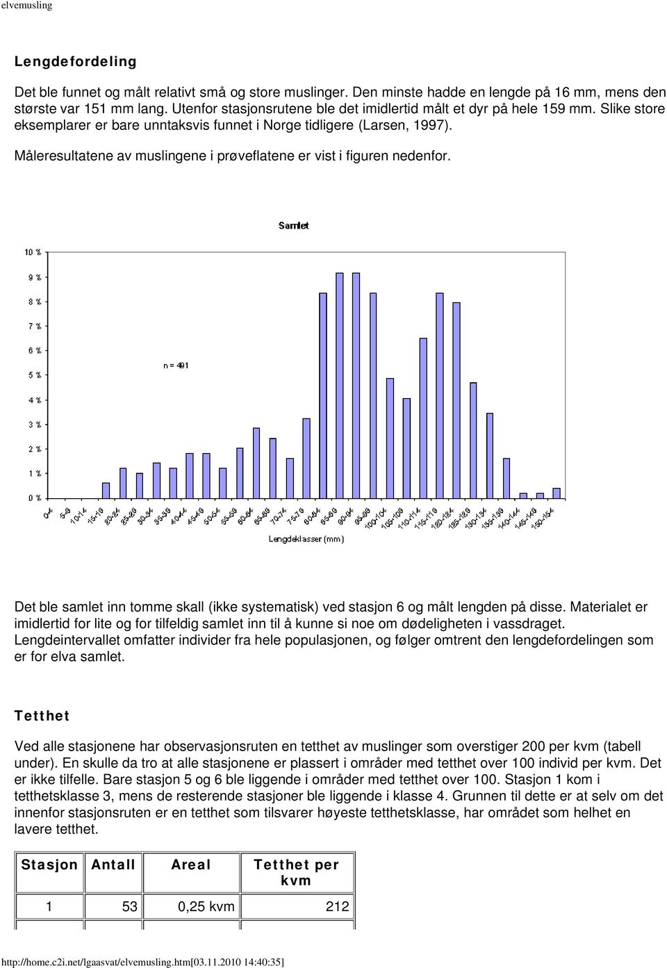 Måleresultatene av muslingene i prøveflatene er vist i figuren nedenfor. Det ble samlet inn tomme skall (ikke systematisk) ved stasjon 6 og målt lengden på disse.