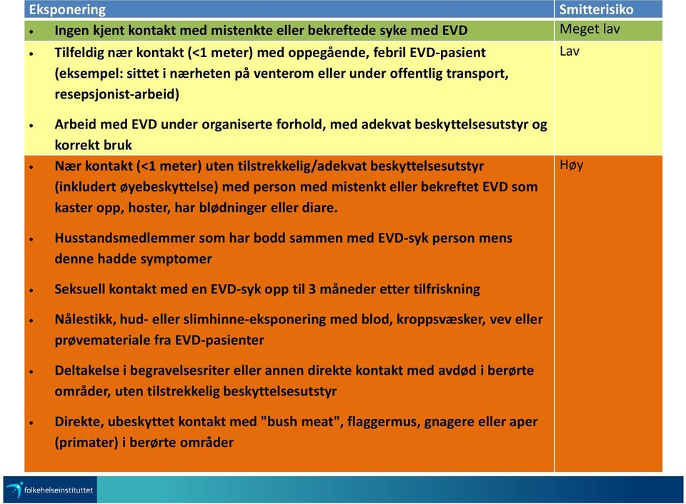 tilstrekkelig/adekvat beskyttelsesutstyr (inkludert øyebeskyttelse) med person med mistenkt eller bekreftet EVD som kaster opp, hoster, har blødninger eller diare.